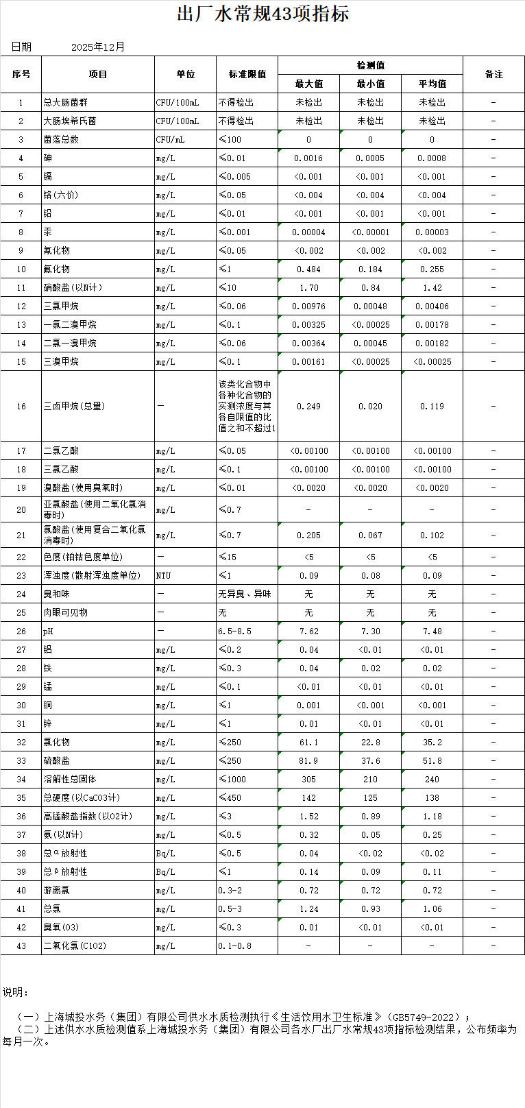 2025年12月出厂水通例43项指标（月报）.png